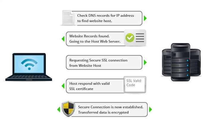SSL Explained Simply - What's the Best Free Option?