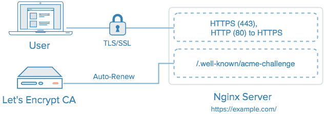 Lets Encrypt SSL Authentication