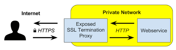 SSL Termination Proxy