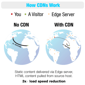 How CDNs Work