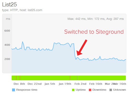 Switch to Siteground Report