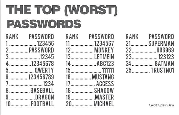 Top Worst Passwords
