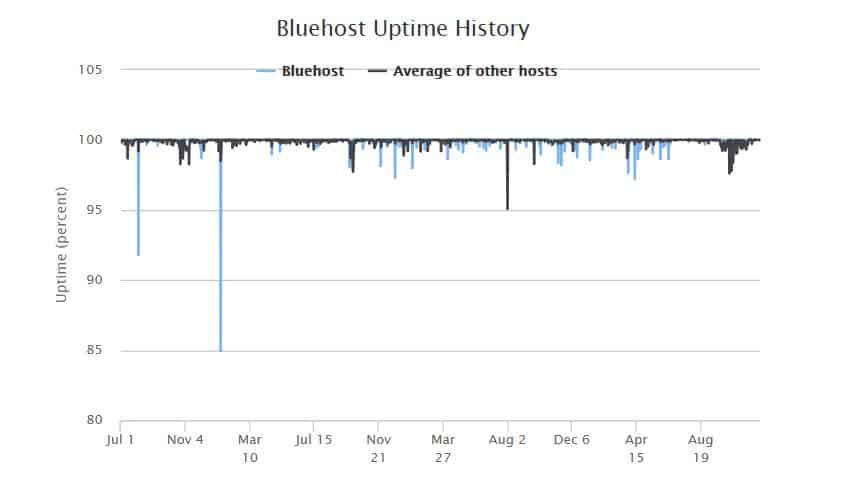 Bluehost Uptime History