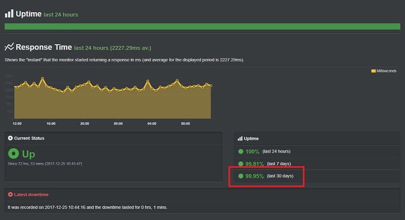 Godaddy uptime result