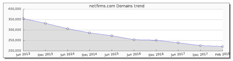 netfirms domain trend