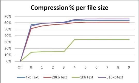 Compression Ratio graph