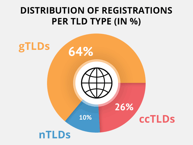 TLD stats registrations per TLD type