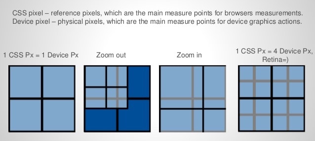 css pixel vs device pixel