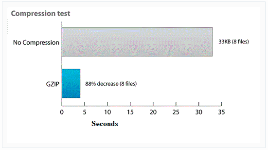 gzip compression speed test