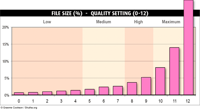 image quality vs compression