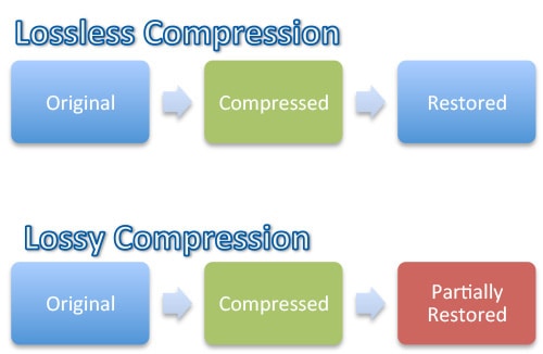 lossless vs lossy Compression