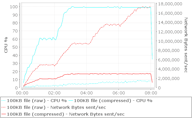 web performance after compression