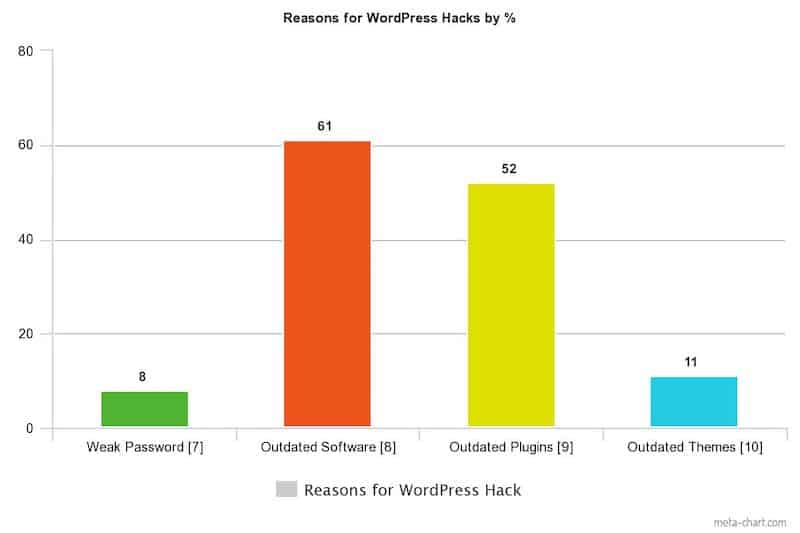 wodpress reasons for hacking