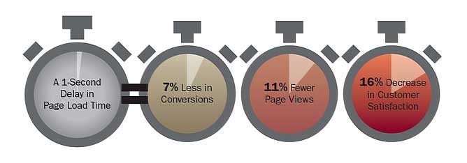 cdn page load times diagram