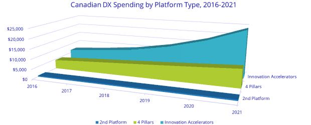 canadian dx spending