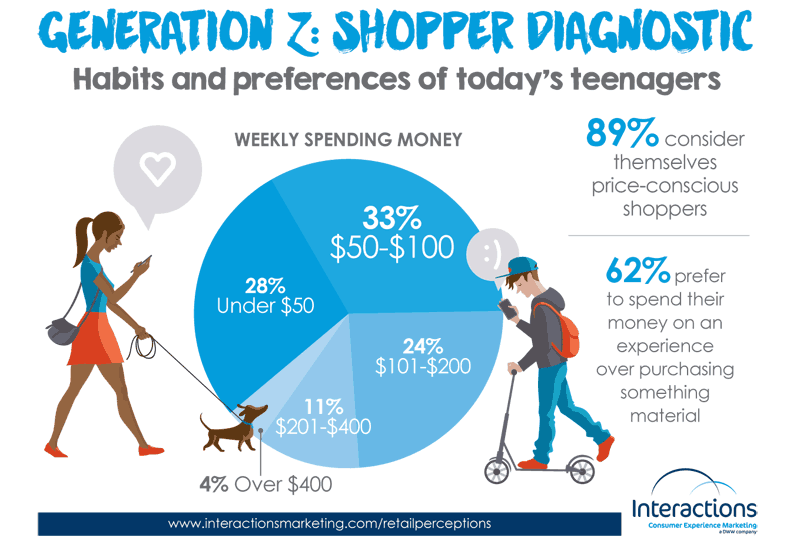 generation z shopper diagnostic