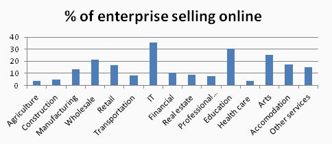 percentage of entreprise selling online