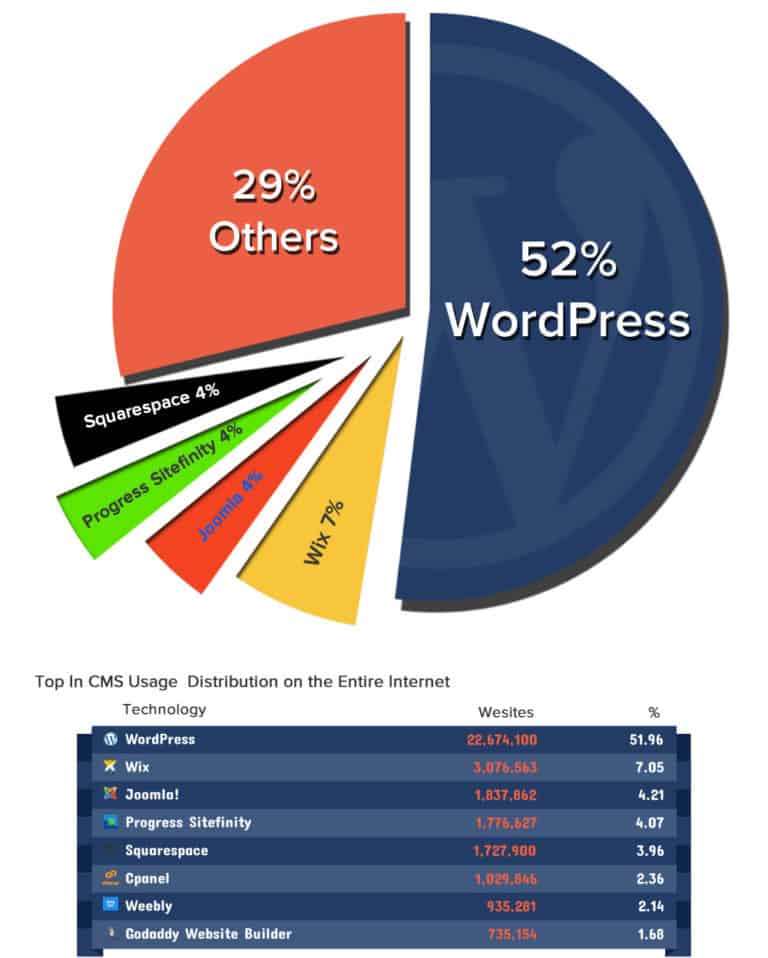 Wix vs. WordPress Comparison (2022) - Which is Better? Hosting Canada