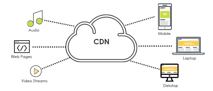 how does a cdn work