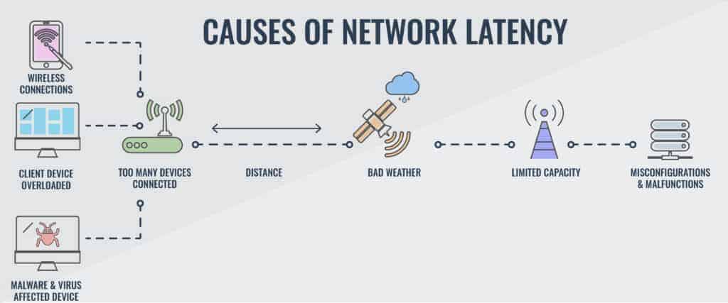 image showing network latency and speed